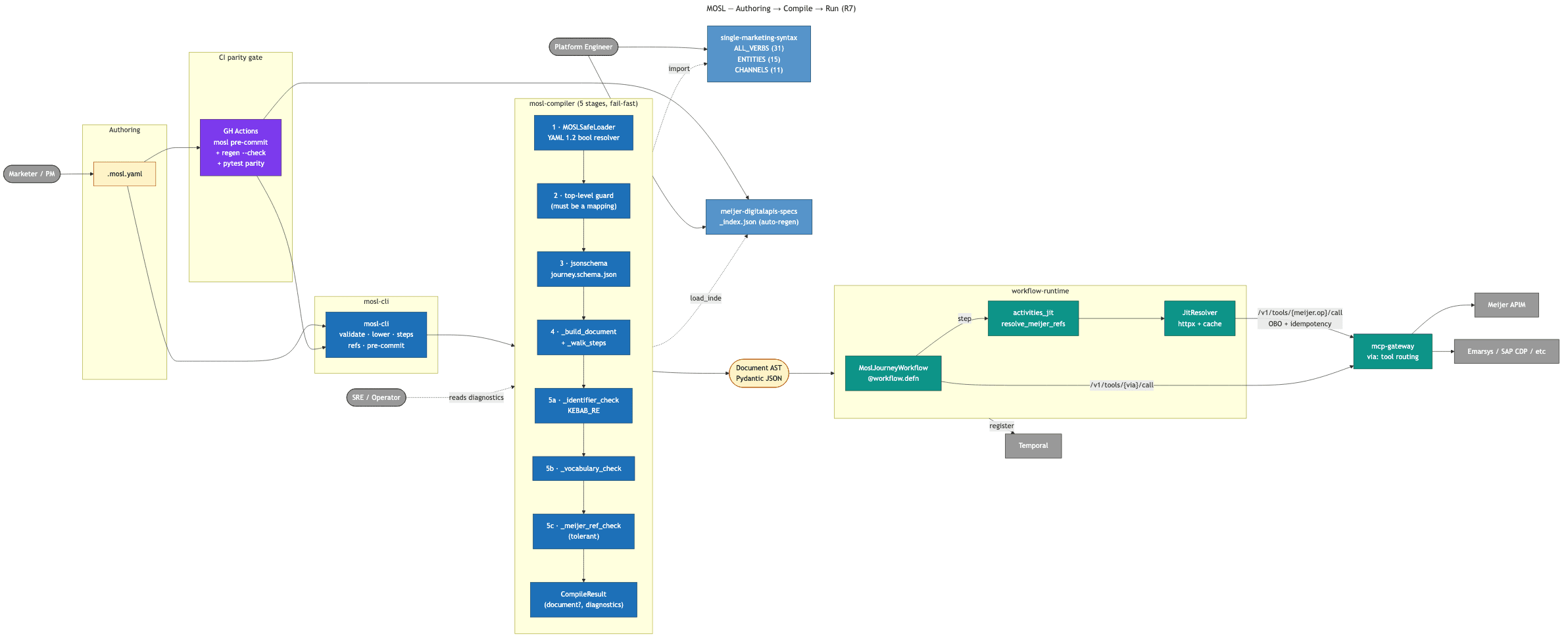 MOS architecture — authoring a .mosl.yaml, compiling through a 5-stage fail-fast compiler, and executing durably on the workflow runtime through the MCP gateway.