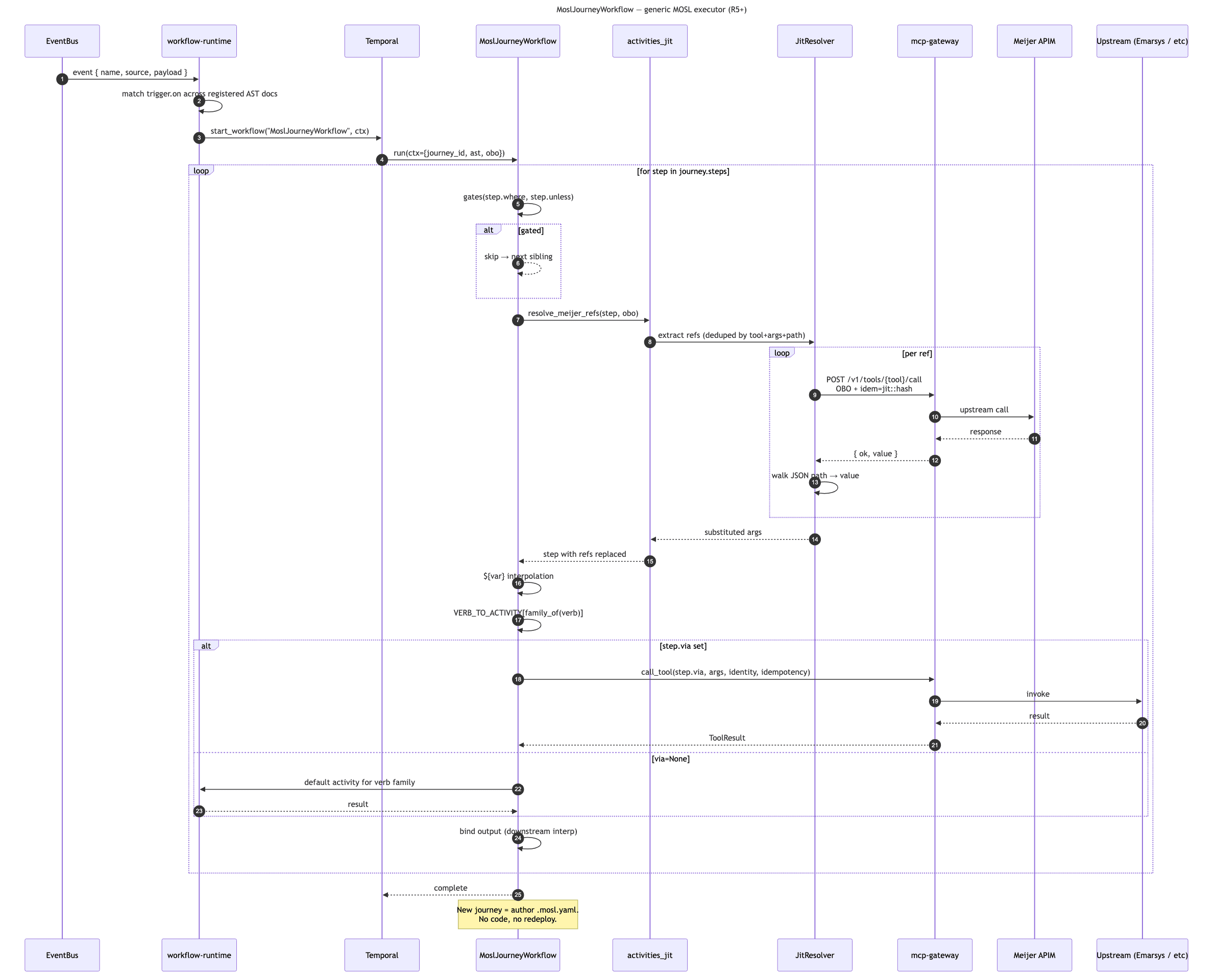 MOS executor sequence — an event matches trigger.on across registered documents, starts the generic MoslJourneyWorkflow on Temporal, resolves Meijer refs just-in-time, and dispatches through the MCP gateway with consent and idempotency enforced.